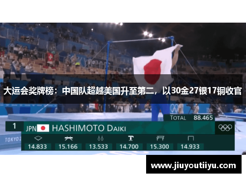 大运会奖牌榜：中国队超越美国升至第二，以30金27银17铜收官